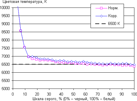 ЖК-монитор Samsung S27A950D, Цветовая температура