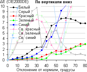 ЖК-монитор Samsung S27A950D, Сдвиг цвета по вертикали вниз