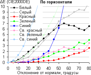 ЖК-монитор Samsung S27A950D, Сдвиг цвета в горизонтальной плоскости