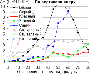 ЖК-монитор Samsung S27A950D, Сдвиг цвета по вертикали вверх