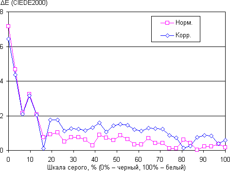 ЖК-монитор Samsung S27A950D, дельта E