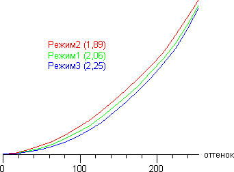 ЖК-монитор Samsung S27A950D, Гамма-кривые