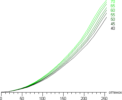 ЖК-монитор Samsung S27A950D, Гамма-кривые