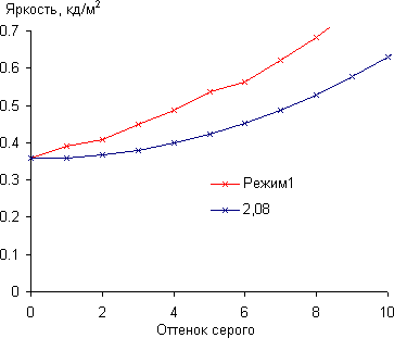 ЖК-монитор Samsung S27A950D, Гамма-кривая, начальный участок