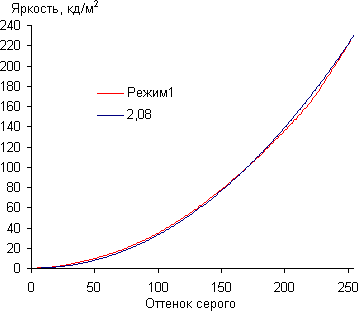 ЖК-монитор Samsung S27A950D, Гамма-кривая