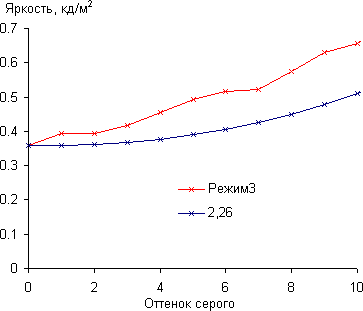ЖК-монитор Samsung S27A950D, Гамма-кривая, начальный участок