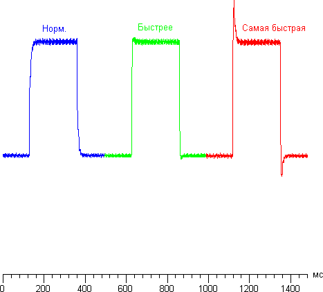 ЖК-монитор Samsung S27A950D, Графики изменения яркости при переходах между полутонами