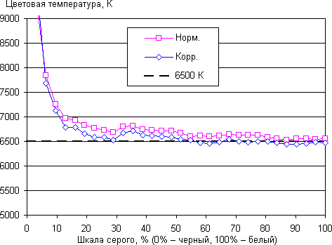 ЖК-монитор Samsung S27D590CS, цветовая температура