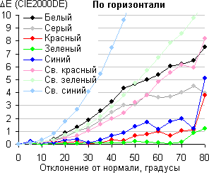 ЖК-монитор Samsung S27D590CS, Сдвиг цвета в горизонтальной плоскости