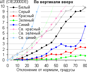ЖК-монитор Samsung S27D590CS, Сдвиг цвета по вертикали вверх