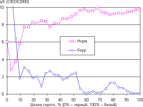 ЖК-монитор Samsung S27D590CS, дельта E