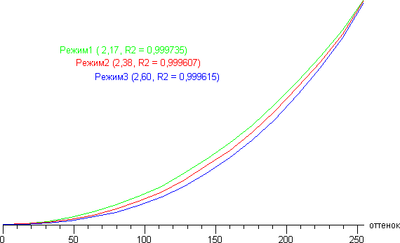 ЖК-монитор Samsung S27D590CS, Гамма-кривые