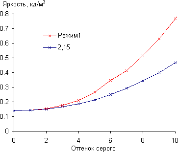 ЖК-монитор Samsung S27D590CS, Гамма-кривая, начальный участок