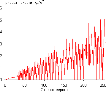 ЖК-монитор Samsung S27D590CS, Дифференциальная гамма-кривая