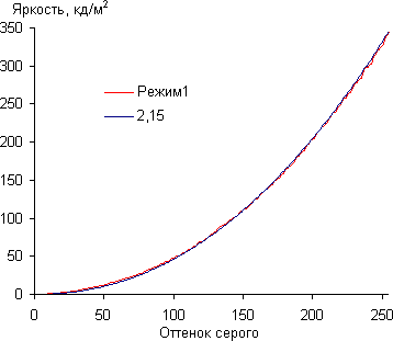 ЖК-монитор Samsung S27D590CS, Гамма-кривая