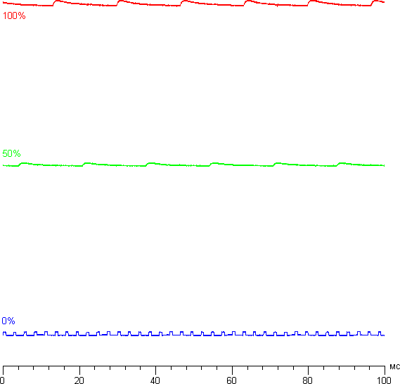 ЖК-монитор Samsung S27D590CS, зависимость яркости от времени при различных значениях настройки Яркость