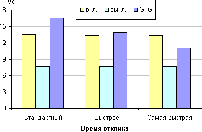 ЖК-монитор Samsung S27D590CS, время отклика от значения Время отклика