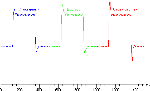 ЖК-монитор Samsung S27D590CS, графики для перехода между оттенками 40% и 60% при различных значениях Время отклика
