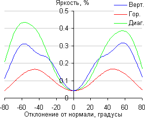 ЖК-монитор Samsung S27D590CS, Яркость черного поля
