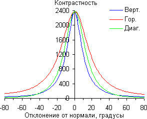 ЖК-монитор Samsung S27D590CS, Контрастность