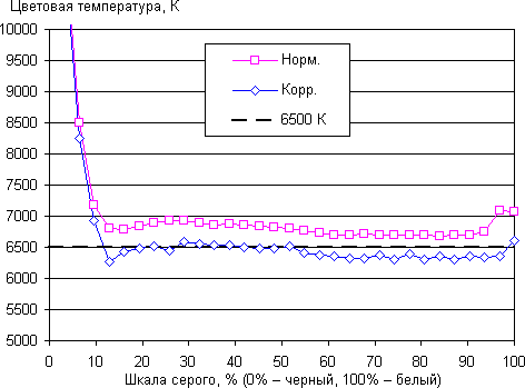 ЖК-монитор Samsung U28D590D, цветовая температура