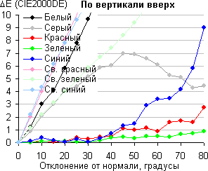ЖК-монитор Samsung U28D590D, Сдвиг цвета по вертикали вверх