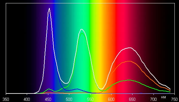 ЖК-монитор Samsung U32D970Q, спектр