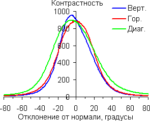 Контрастность