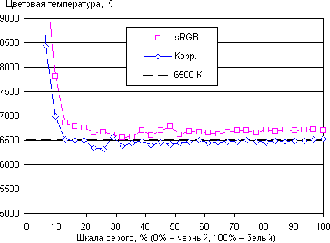 ЖК-монитор ViewSonic VG2401mh, цветовая температура