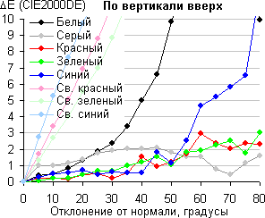 ЖК-монитор ViewSonic VG2401mh, Сдвиг цвета по вертикали вверх