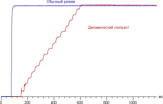 ЖК-монитор ViewSonic VG2401mh, Динамическая контрастность