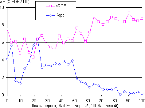 ЖК-монитор ViewSonic VG2401mh, дельта E