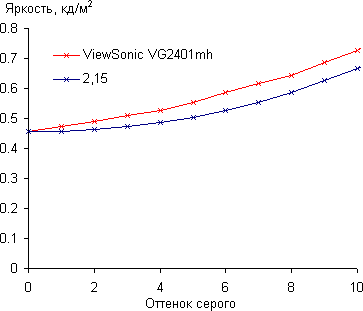ЖК-монитор ViewSonic VG2401mh, Гамма-кривая, начальный участок