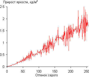 ЖК-монитор ViewSonic VG2401mh, Дифференциальная гамма-кривая