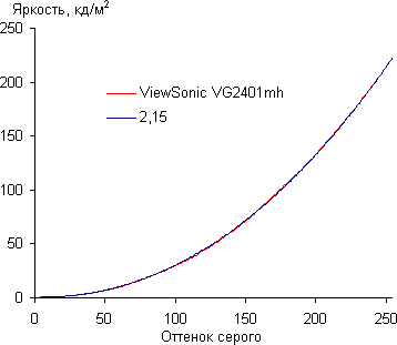 ЖК-монитор ViewSonic VG2401mh, Гамма-кривая