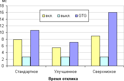 ЖК-монитор ViewSonic VG2401mh, время отклика от значения Время отклика