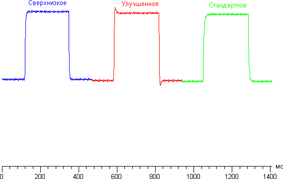 ЖК-монитор ViewSonic VG2401mh, графики для перехода между оттенками 40% и 60% при различных значениях настройки Время отклика