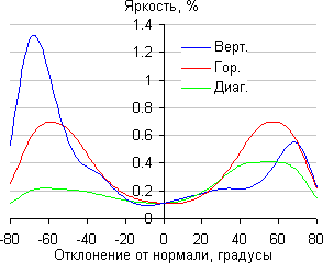 ЖК-монитор ViewSonic VG2401mh, Яркость черного поля
