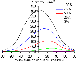 ЖК-монитор ViewSonic VG2401mh, углы обзора по диагонали