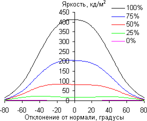 ЖК-монитор ViewSonic VG2401mh, углы обзора в горизонтальной плоскости