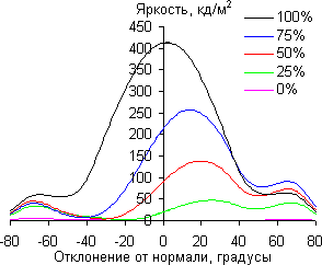 ЖК-монитор ViewSonic VG2401mh, углы обзора в вертикальной плоскости