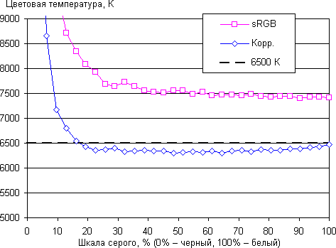 ЖК-монитор ViewSonic VG2433Smh, цветовая температура