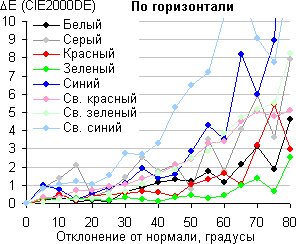 ЖК-монитор ViewSonic VG2433Smh, Сдвиг цвета в горизонтальной плоскости
