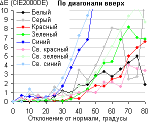 ЖК-монитор ViewSonic VG2433Smh, Сдвиг цвета по диагонали