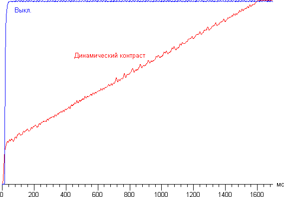 ЖК-монитор ViewSonic VG2433Smh, динамическое управление яркостью
