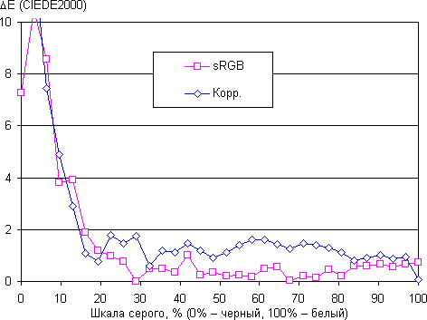 ЖК-монитор ViewSonic VG2433Smh, дельта E