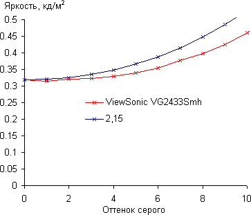 ЖК-монитор ViewSonic VG2433Smh, Гамма-кривая, начальный участок