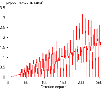ЖК-монитор ViewSonic VG2433Smh, Дифференциальная гамма-кривая