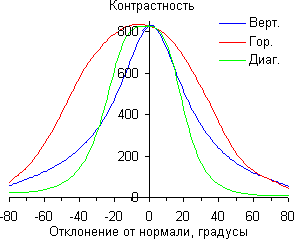 ЖК-монитор ViewSonic VG2433Smh, Контрастность