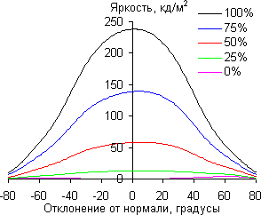 ЖК-монитор ViewSonic VG2433Smh, углы обзора по диагонали